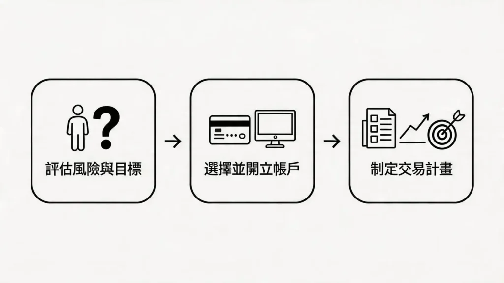 白銀投資新手入門三步驟流程圖：第一步評估風險，第二步開立帳戶，第三步制定計畫。",caption:"开启白银投资的三步流程",desc:"使用流程圖，清晰地展示新手入門的三個步驟，將文字指導轉化為直觀的視覺路徑，加強讀者的行動指引。",image_id:"{{ $json.postid }}-3