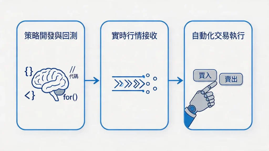量化交易軟件三大核心功能流程圖，包括策略開發、實時行情和自動執行。",caption:"量化交易軟件工作流程示意圖",desc:"使用流程圖來清晰地展示量化交易軟件從策略開發到自動執行的三大核心功能步驟，幫助讀者快速理解其工作流。",image_id:"{{ $json.postid }}-1